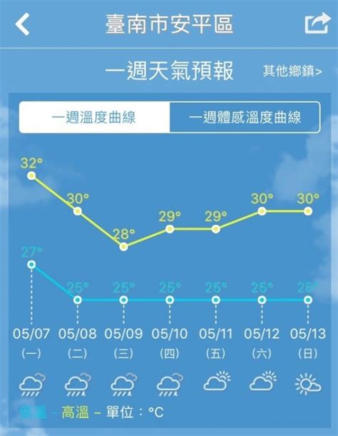 台南 明天 天氣